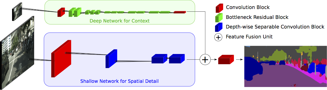 eg. ContextNet