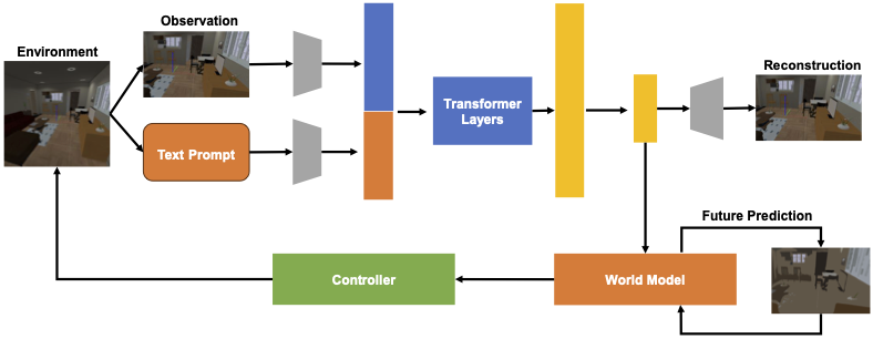 eg. LanGWM: Language Grounded World Model