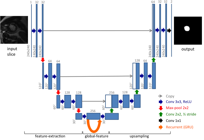 eg. Recurrent Fully Convolutional Neural Networks for Multi-slice MRI Cardiac Segmentation