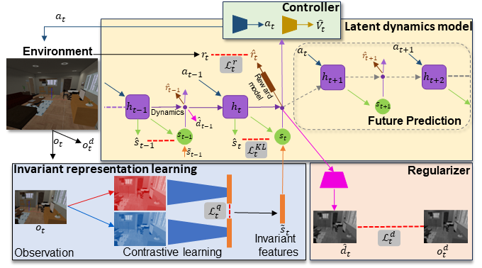 eg. ReCoRe: Regularized Contrastive Representation Learning of World Model