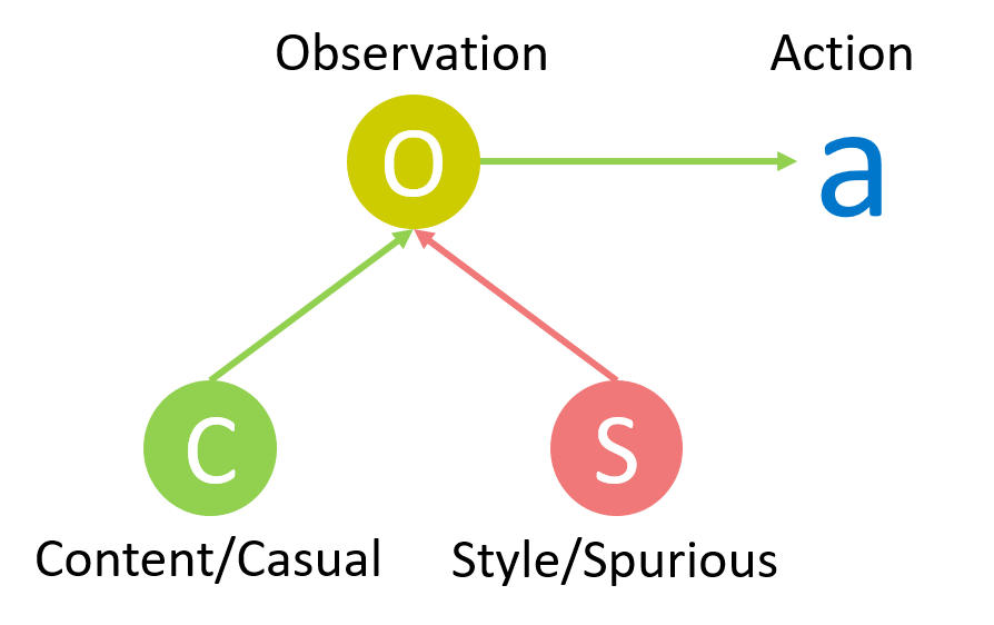 eg. Contrastive Unsupervised Learning of World Model with Invariant Causal Features